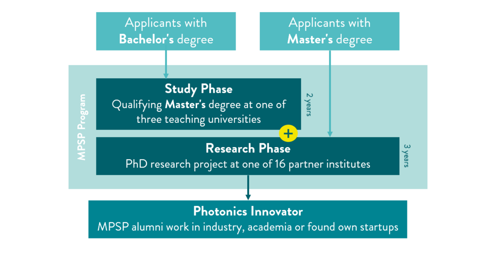 Overview Max Planck School of Photonics study program Overview Max Planck School of Photonics study program