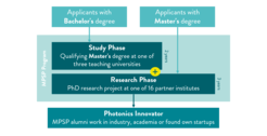 Overview Max Planck School of Photonics study program