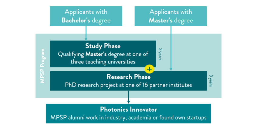 Übersicht Studienprogramm der Max Planck School of Photonics Übersicht Studienprogramm der Max Planck School of Photonics